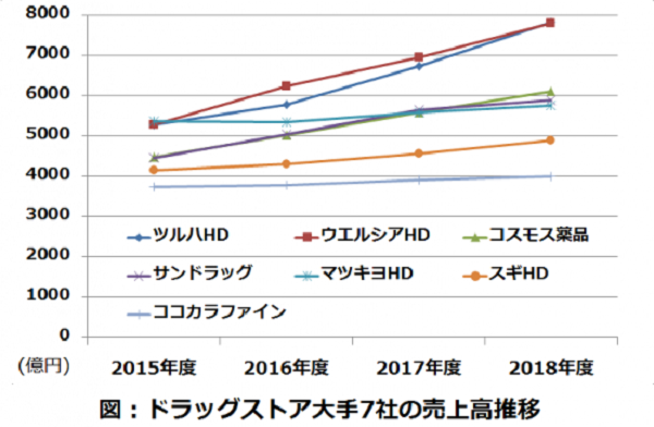 日本药妆行业竞争日趋激烈，松本清掉出前三，面临巨大压力