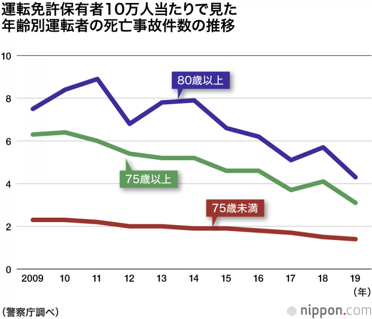 高领驾驶问题：2019上半年事故率较前年下降20%