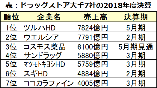 日本药妆行业竞争日趋激烈,松本清掉出前三,面临巨大压力 日本药妆行业竞争日趋激烈,松本清掉出前三,面临巨大压力
