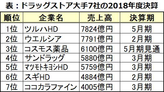 日本药妆行业竞争日趋激烈，松本清掉出前三，面临巨大压力