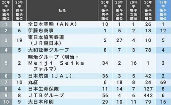 日本大学生2019年求职后半期“就职人气企业排名”