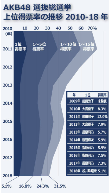 没有总选举的AKB48，真的会“销声匿迹”吗？