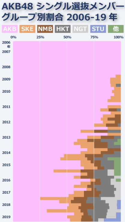 没有总选举的AKB48，真的会“销声匿迹”吗？