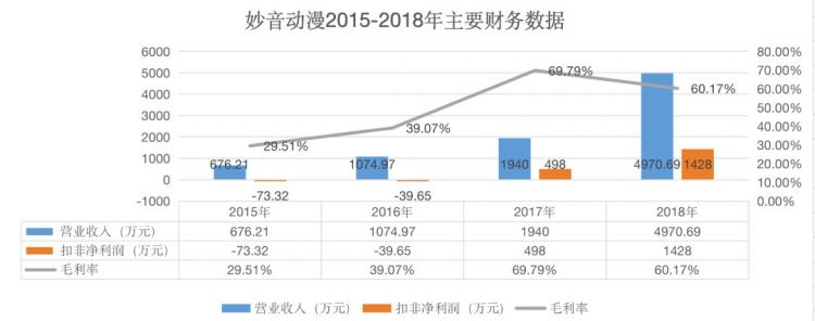 年营收4970万元,妙音动漫拟在创业板上市 年营收4970万元,妙音动漫拟在创业板上市
