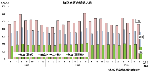 日本国际、国内航线旅客统计数据出炉，涨幅喜人