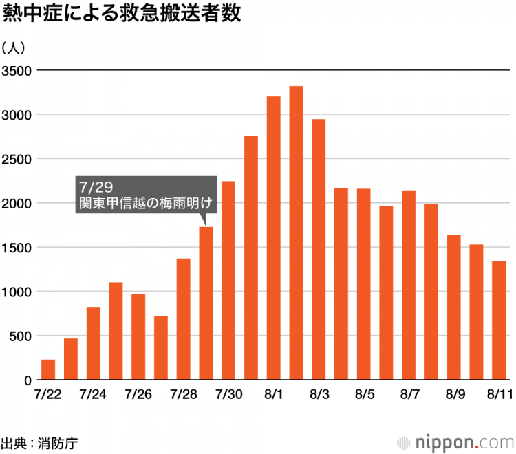 梅雨季节结束日本仍持续高温，中暑人数急速增加