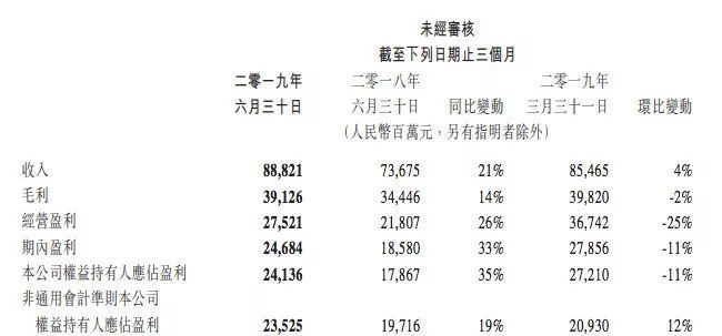 腾讯手游恢复增长,二季度收入222亿元,《斗罗大陆》动画助推腾讯视频 腾讯手游恢复增长,二季度收入222亿元,《斗罗大陆》动画助推腾讯视频