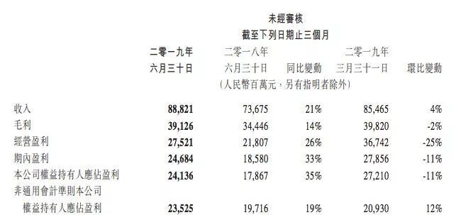 腾讯手游恢复增长，二季度收入222亿元，《斗罗大陆》动画助推腾讯视频​