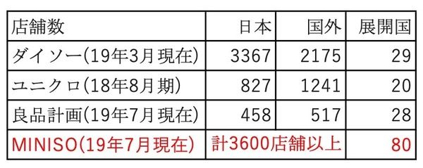 名创优品居然比优衣库和无印、大创要火? 名创优品居然比优衣库和无印、大创要火?