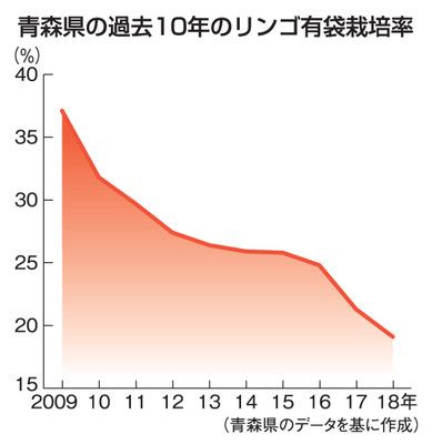 青森县苹果的有袋栽培率首次跌破20%