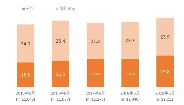 日本电子书市场规模达2826亿日元，盗版网站关闭促使漫画市场发展