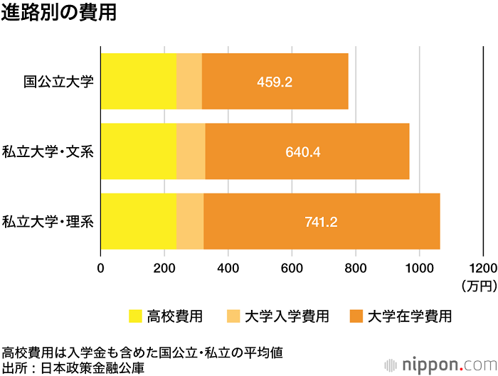 工资不涨学费涨,日本学生的教育支出已成为家庭的巨大负担 工资不涨学费涨,日本学生的教育支出已成为家庭的巨大负担