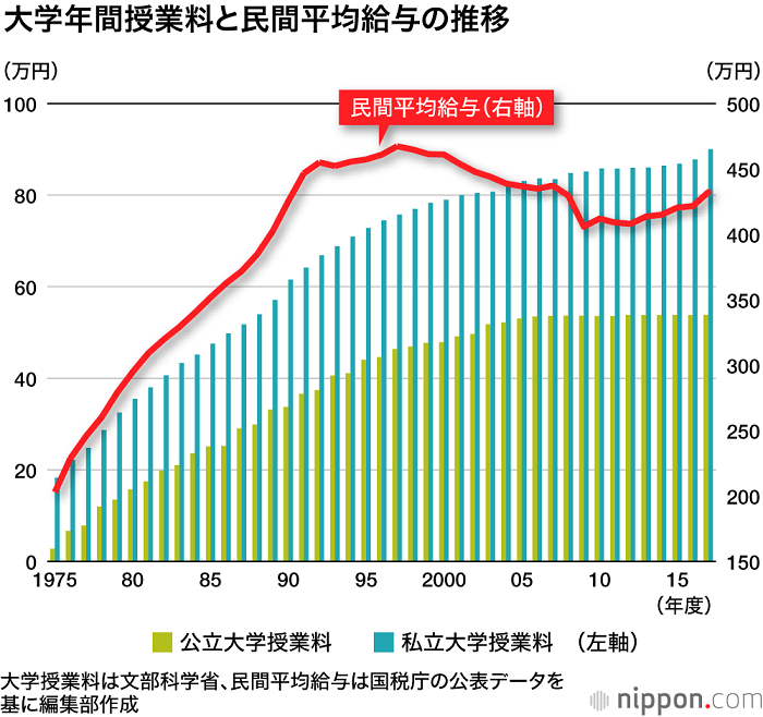 工资不涨学费涨,日本学生的教育支出已成为家庭的巨大负担 工资不涨学费涨,日本学生的教育支出已成为家庭的巨大负担