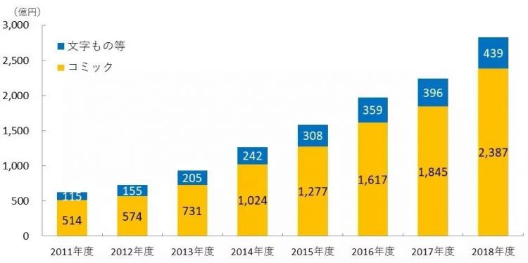 日本电子书市场规模达2826亿日元，盗版网站关闭促使漫画市场发展