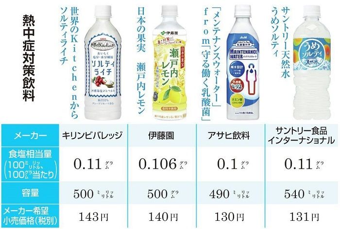 酷暑天气，日本防暑类饮料销量迅速飙升