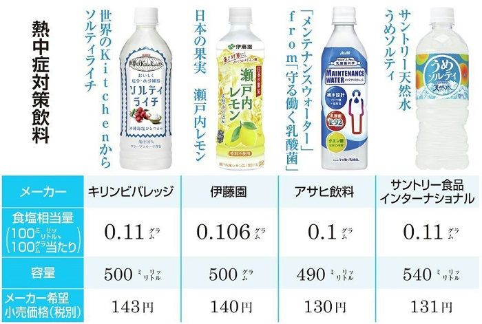 酷暑天气,日本防暑类饮料销量迅速飙升 酷暑天气,日本防暑类饮料销量迅速飙升