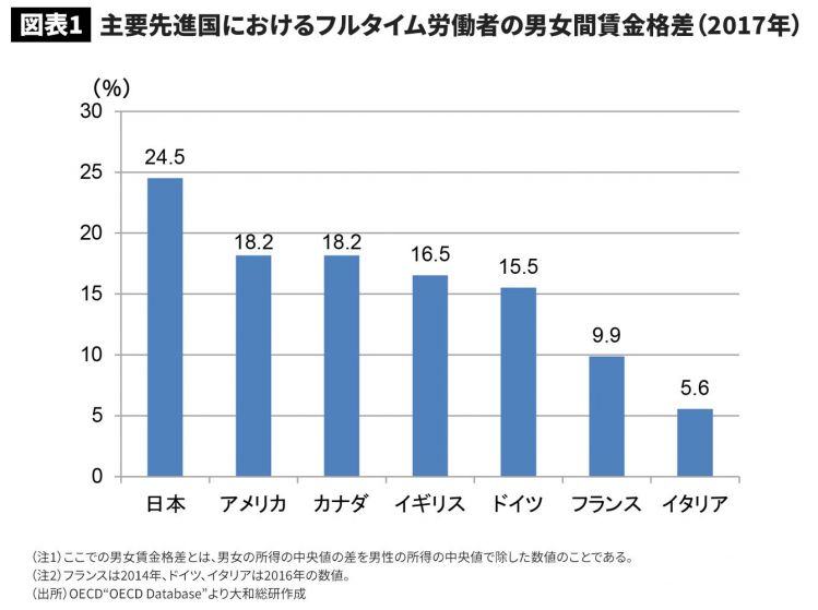 日本社会男女薪资差距大，或给企业存续带来巨大风险