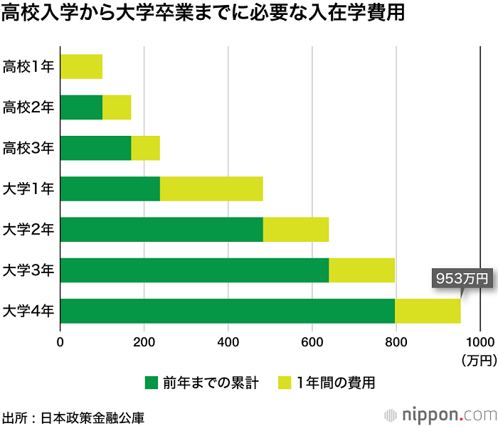 工资不涨学费涨,日本学生的教育支出已成为家庭的巨大负担 工资不涨学费涨,日本学生的教育支出已成为家庭的巨大负担