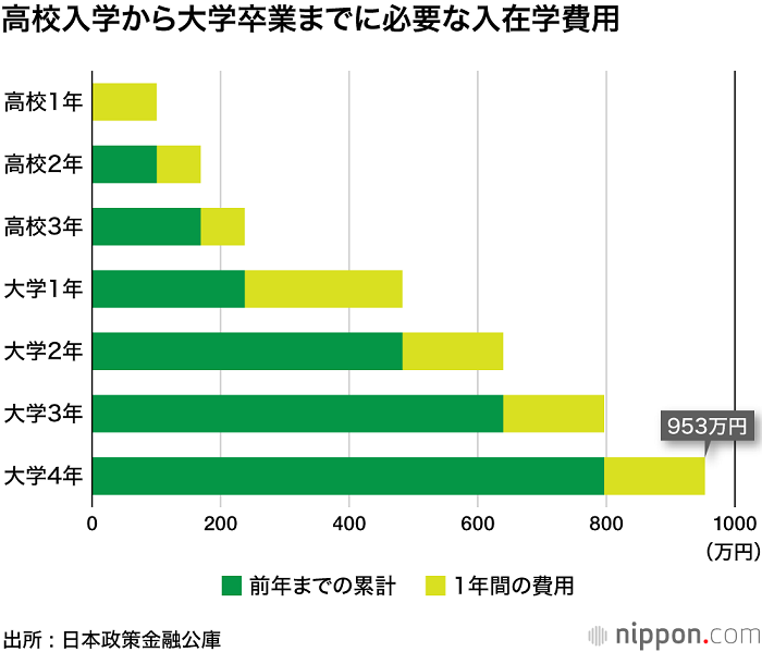 工资不涨学费涨，日本学生的教育支出已成为家庭的巨大负担