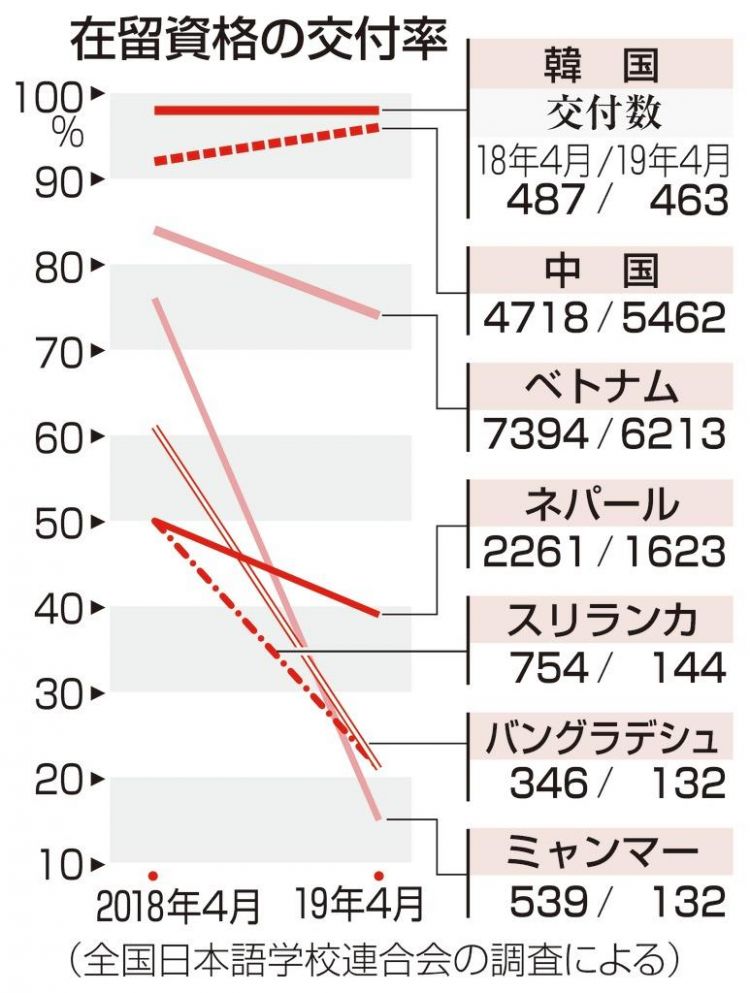 2018年日本居留资格被取消件数倍增，越南占约50%