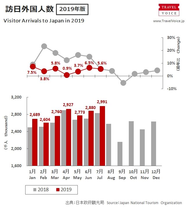 7月份的外国访日游客数达到299万人，刷新单月最高记录