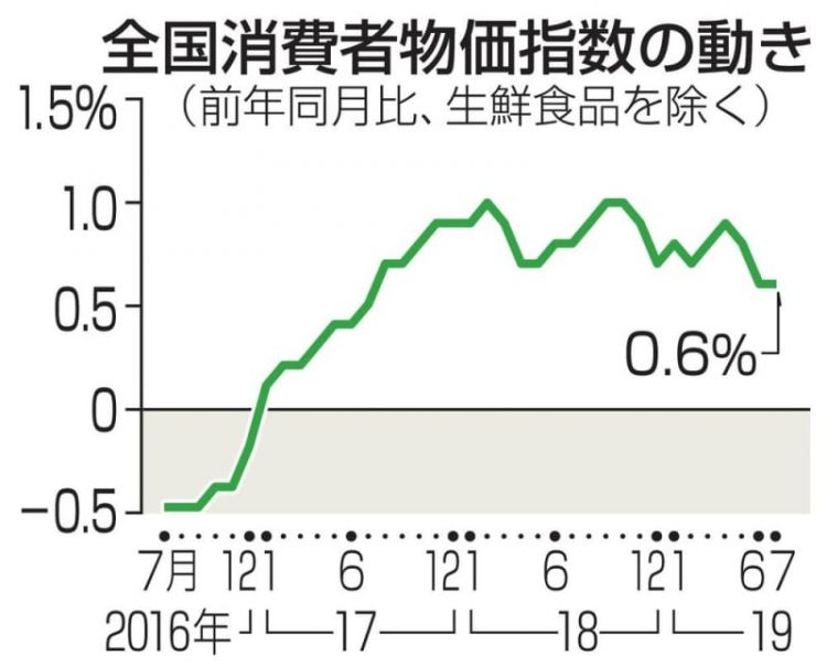 7月日本消费者物价上升0.6%