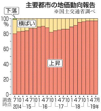 日本全国97处地价上升，大阪有3处上升率超过6%