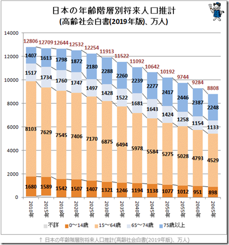 日本人口推移预测：到2055年将跌至1亿