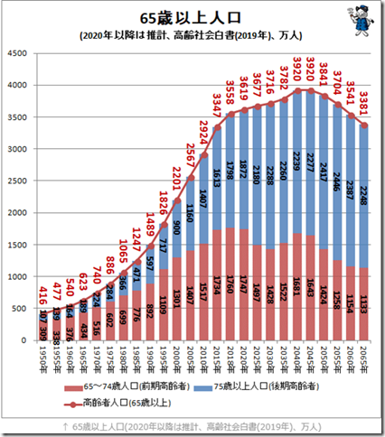 日本人口推移预测：到2055年将跌至1亿