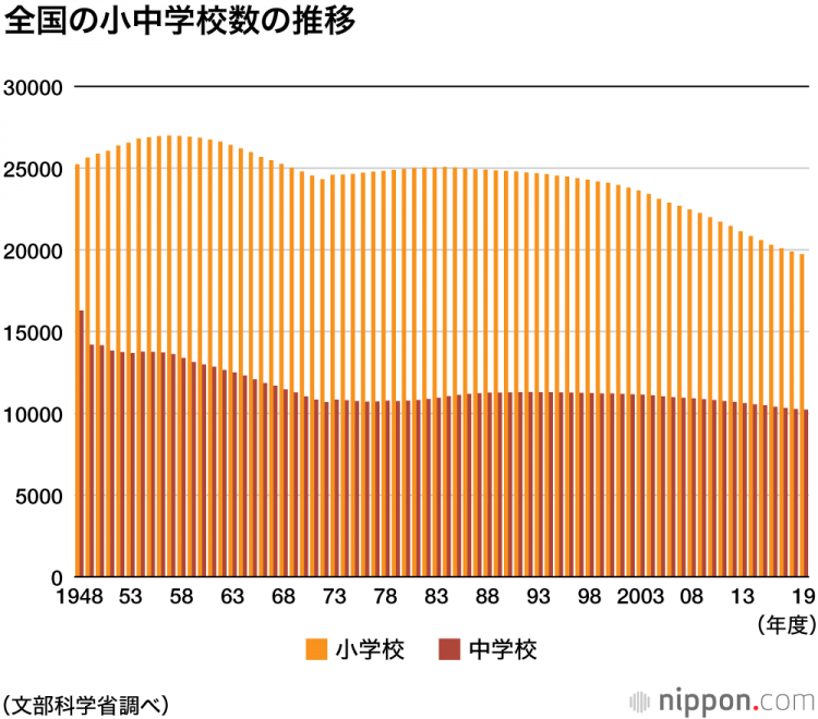 日本少子化加剧 在校学生人数创最低记录 日本少子化加剧 在校学生人数创最低记录