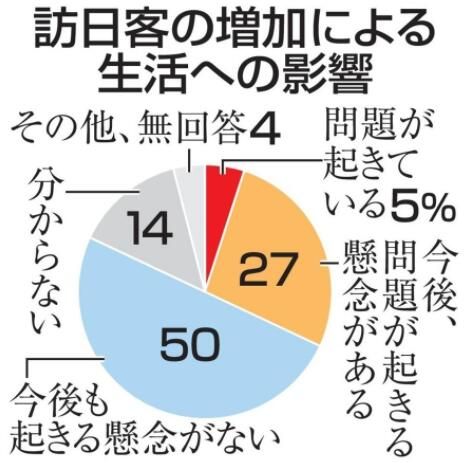 27%的日本居民认为访日外国游客增加可能会影响居民生活