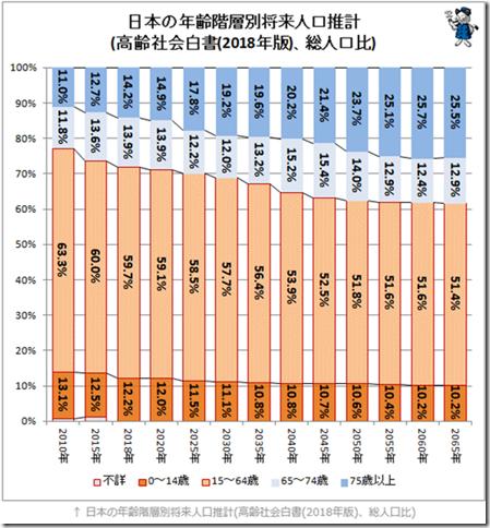 日本人口推移预测：到2055年将跌至1亿