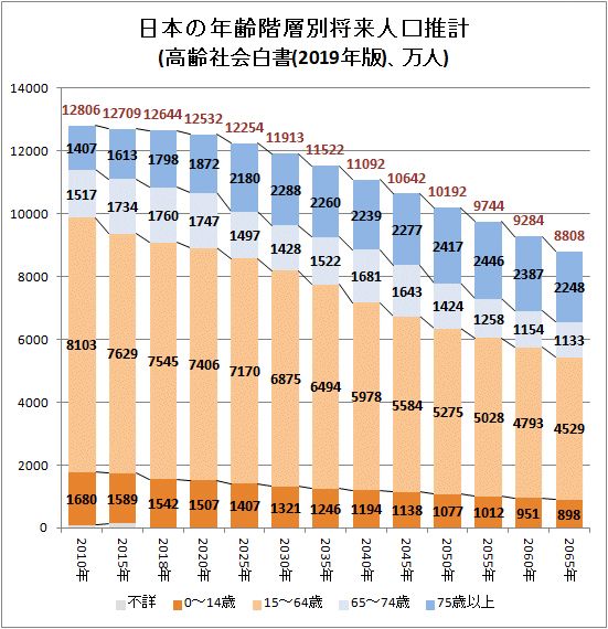 日本人口趋势预测:到2055年总人口将跌破
