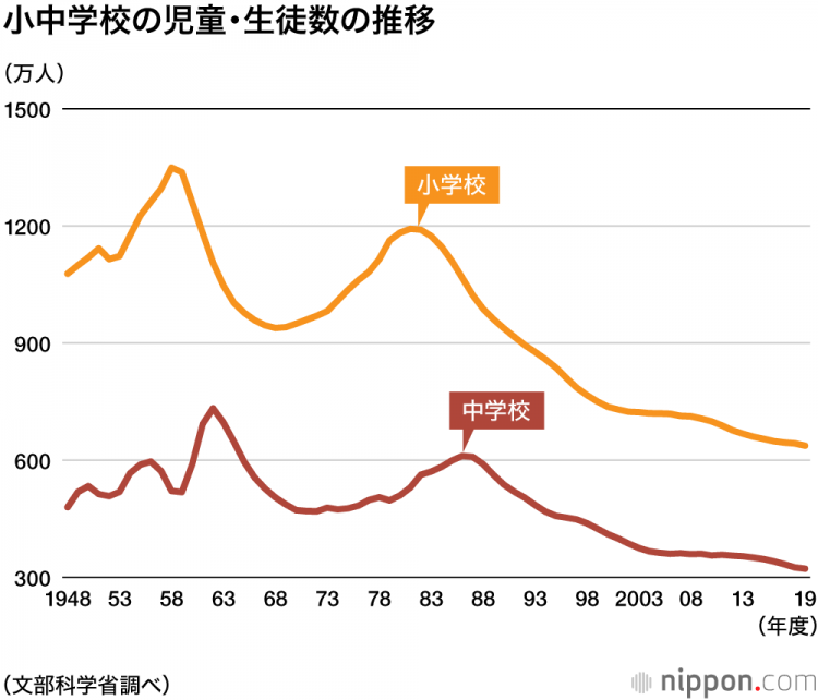 日本少子化加剧 在校学生人数创最低记录 日本少子化加剧 在校学生人数创最低记录