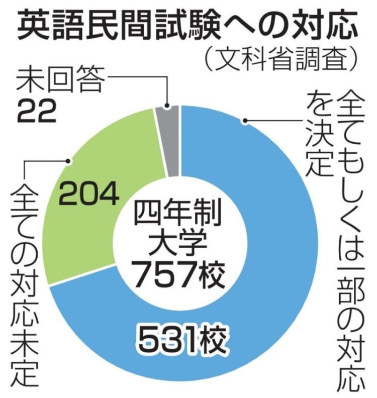 日本大学2020年启用统一的英语试题 约30%大学表示尚未确定 日本大学2020年启用统一的英语试题 约30%大学表示尚未确定
