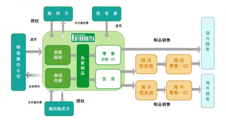 从开玩具店到上市，寿屋的经营之道 | 模玩行业图鉴第3期