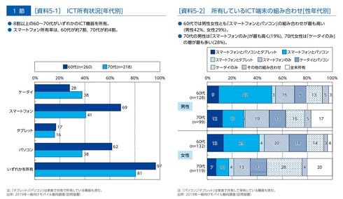 日本高龄老人智能手机持有率首次超过功能手机