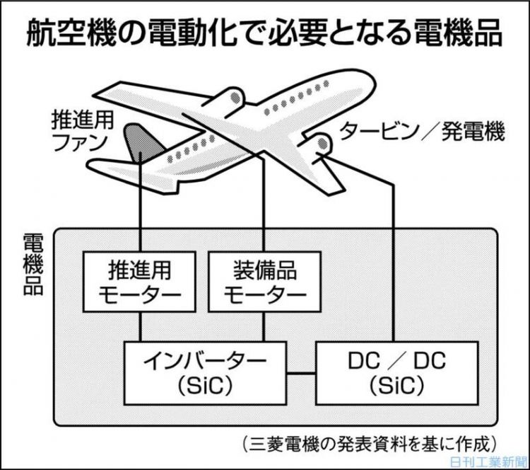 为促进节能减排，日本三菱电机开始加速飞机电动化技术的开发工作