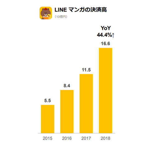 漫画APP怎么赚钱？LINE Manga季度收入63亿日元