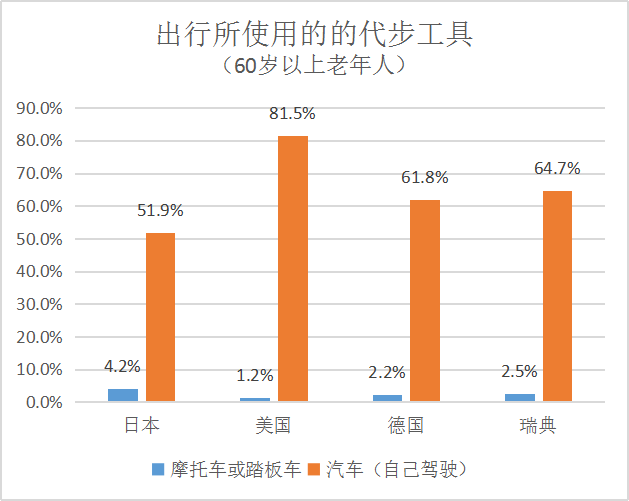 老了也要自食其力，日本老龄人开车现状调查