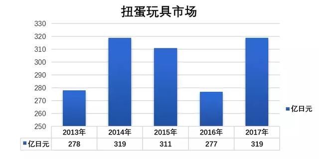 日本扭蛋玩具市场 年收入319亿日元 万代17年卖了30亿个 日本通