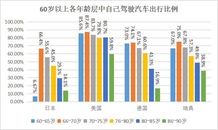 老了也要自食其力，日本老龄人开车现状调查