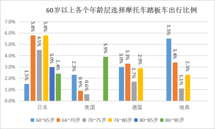 老了也要自食其力，日本老龄人开车现状调查