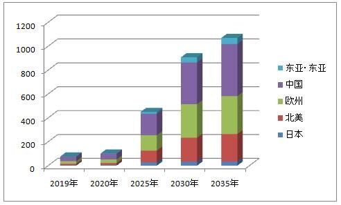 2021年全球范围内电动汽车（EV）销量将远超混合动力车（HV）