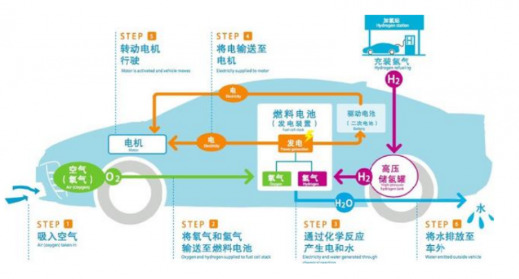 氢燃料电池车将成为2020年东京奥运会及残奥会的主角，丰田借机大秀重磅武器