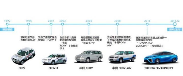 氢燃料电池车将成为2020年东京奥运会及残奥会的主角，丰田借机大秀重磅武器