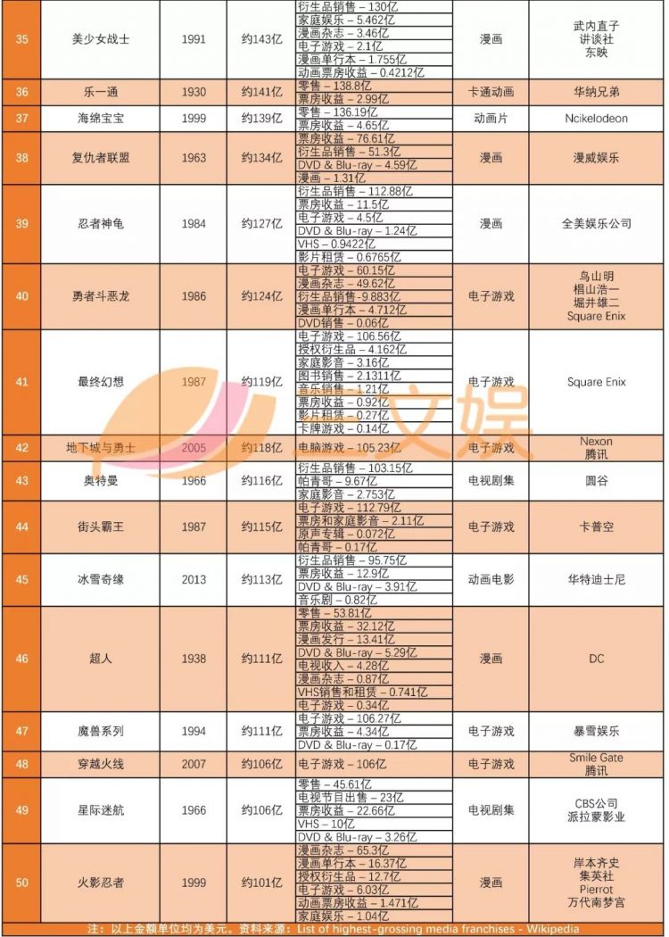 全球最赚钱的50个IP：第一名赚了950亿美元，准入门槛超百亿