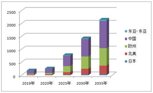 2021年全球范围内电动汽车（EV）销量将远超混合动力车（HV）