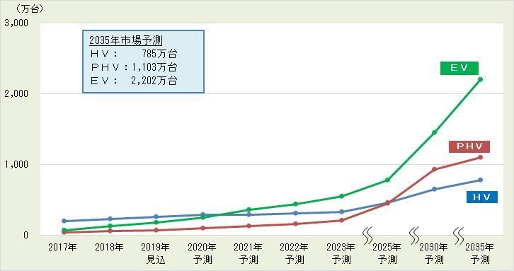 2021年全球范围内电动汽车（EV）销量将远超混合动力车（HV）