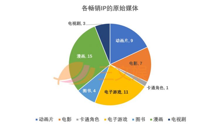 全球最赚钱的50个IP：第一名赚了950亿美元，准入门槛超百亿